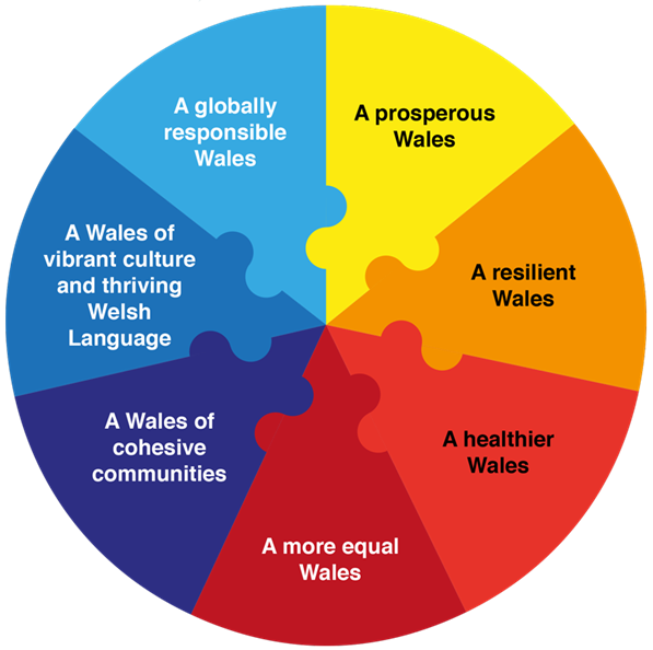 Wales Wellbeing graphic